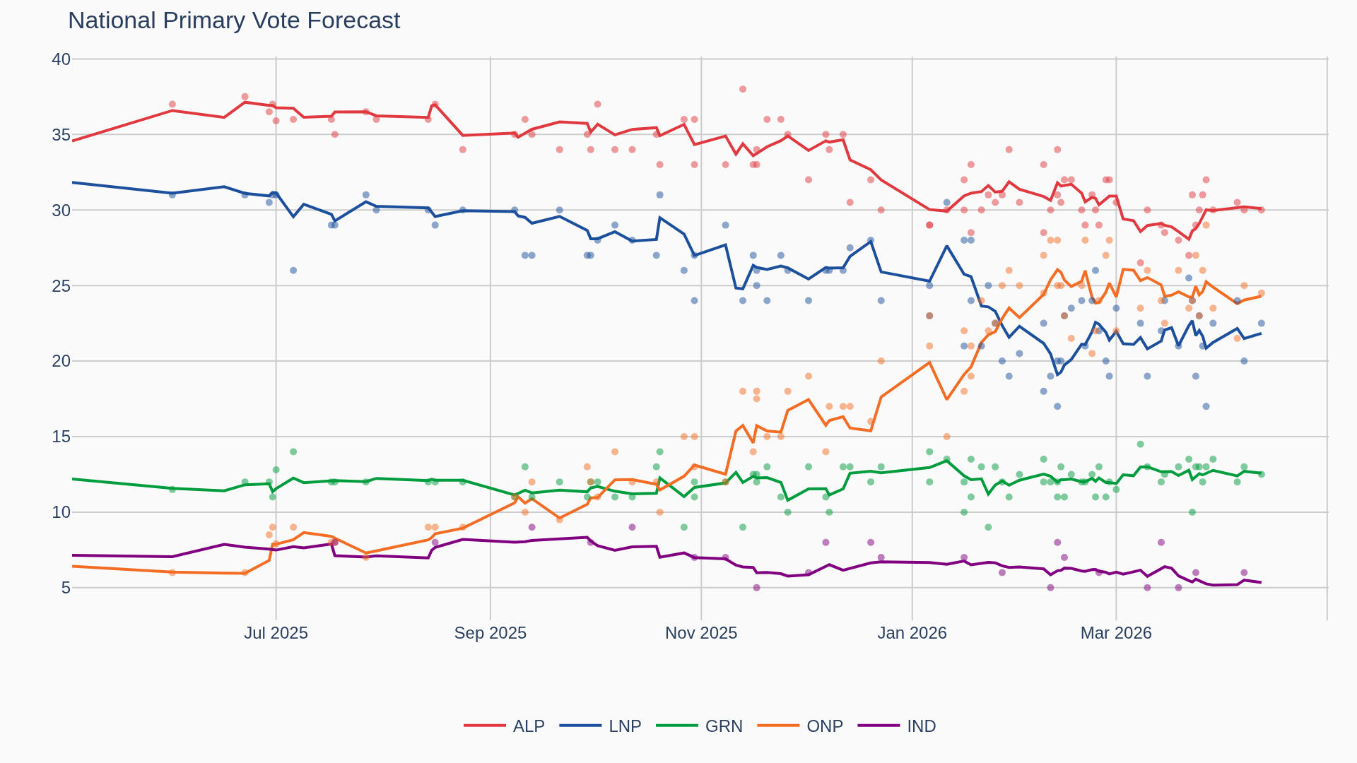Primary vote forecast