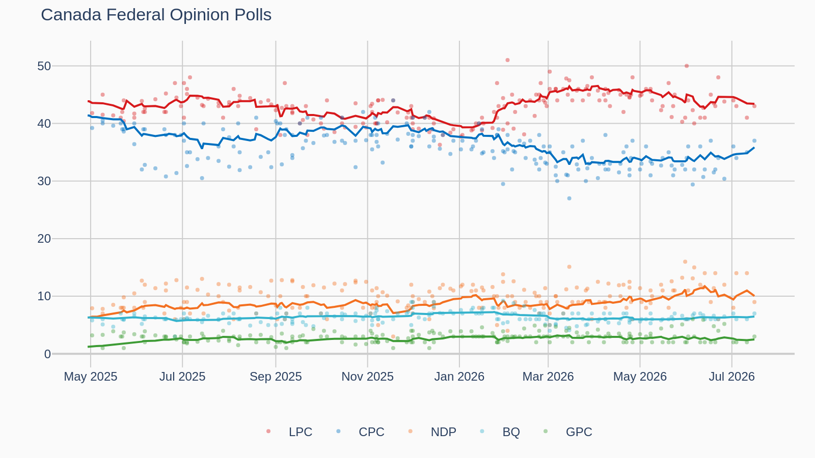 Canada polling timeseries