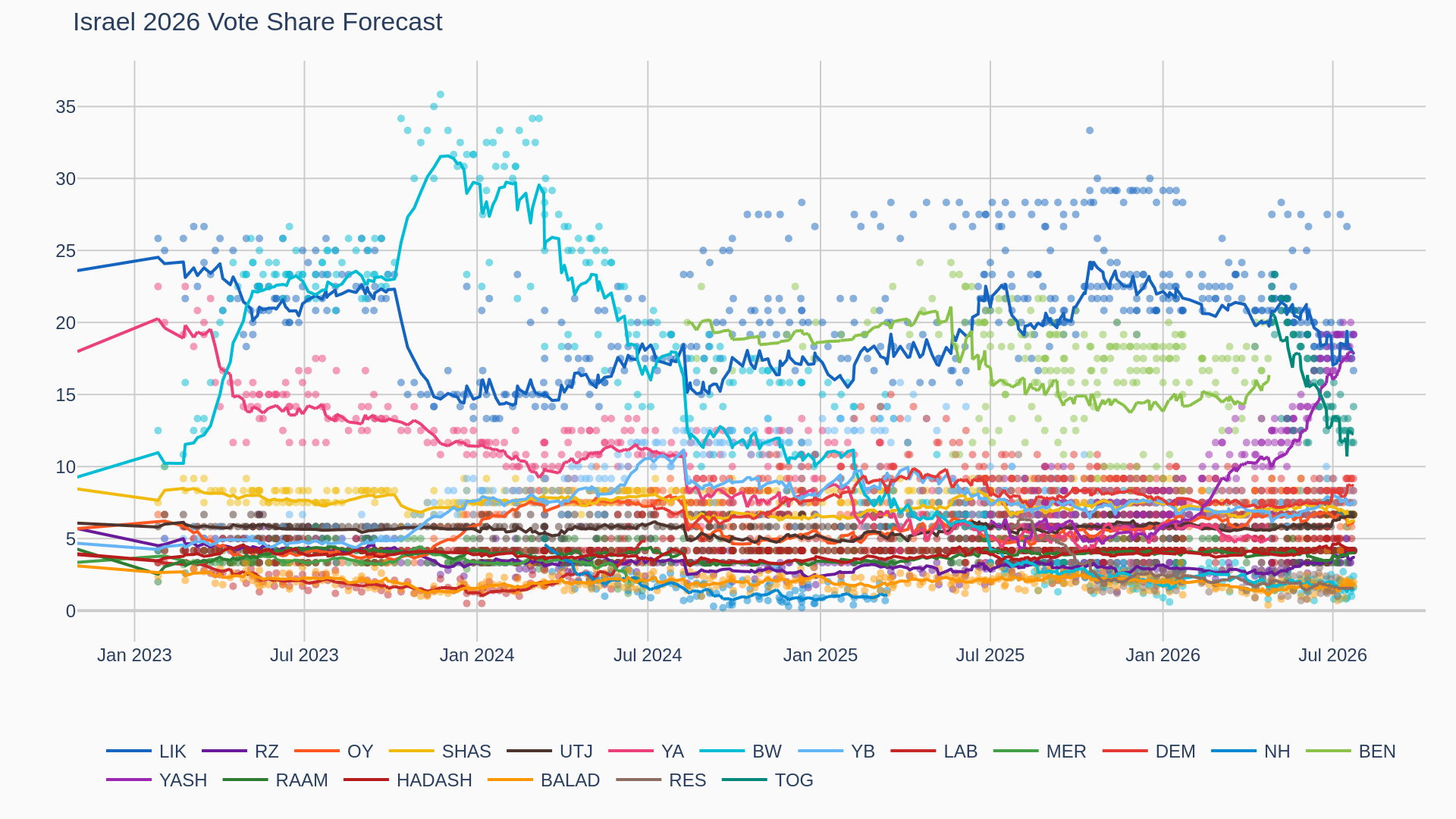 Vote share forecast