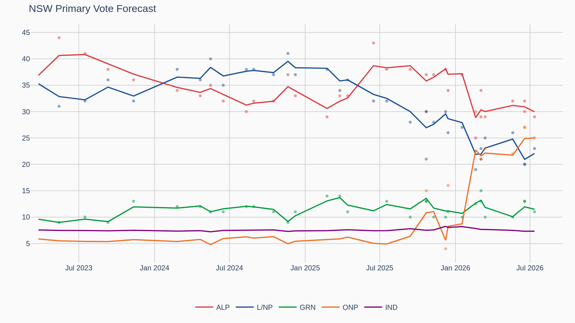 Primary vote forecast