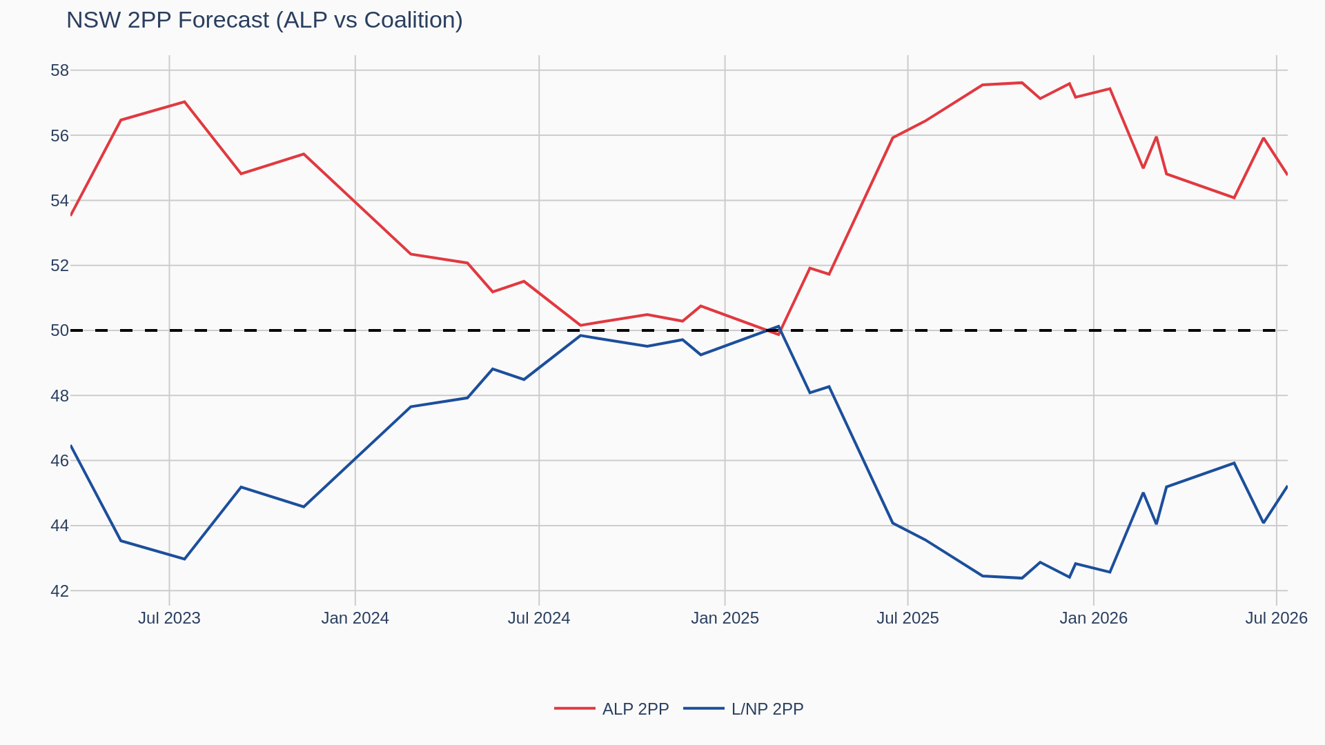 TPP forecast