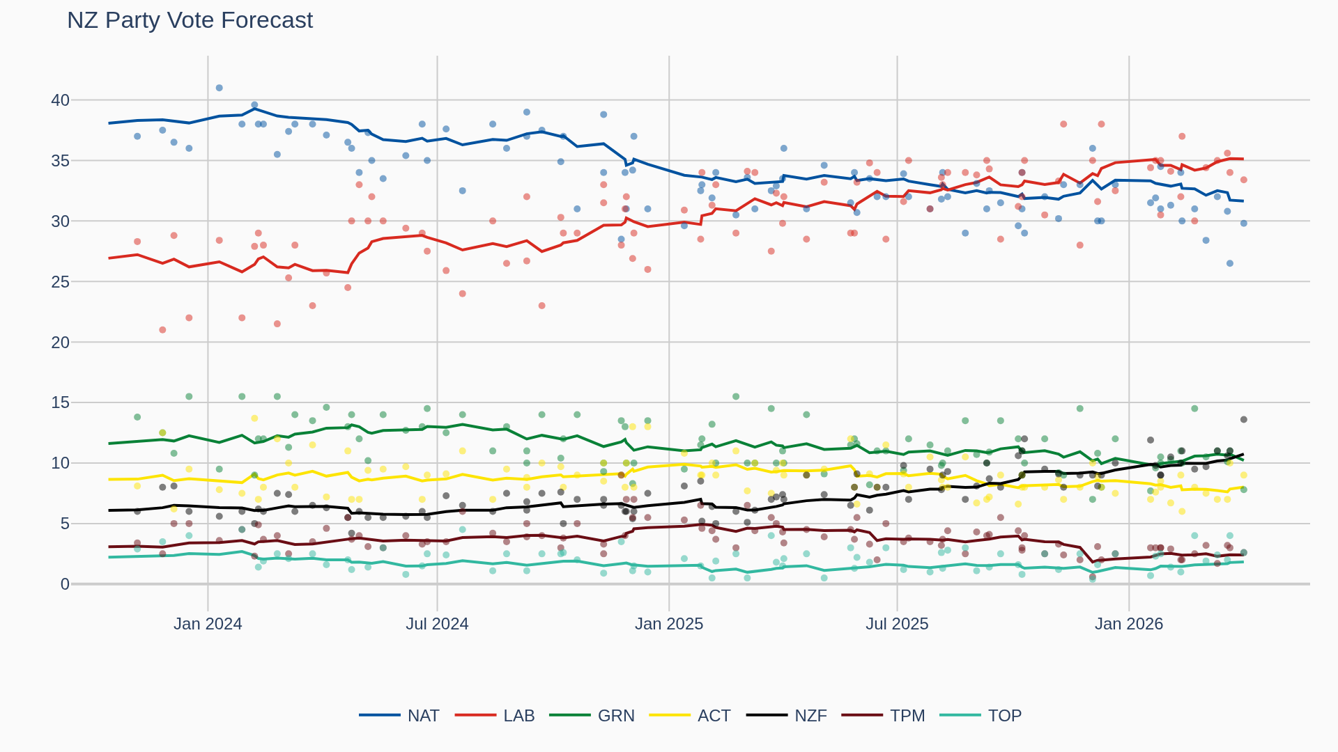 Party vote forecast