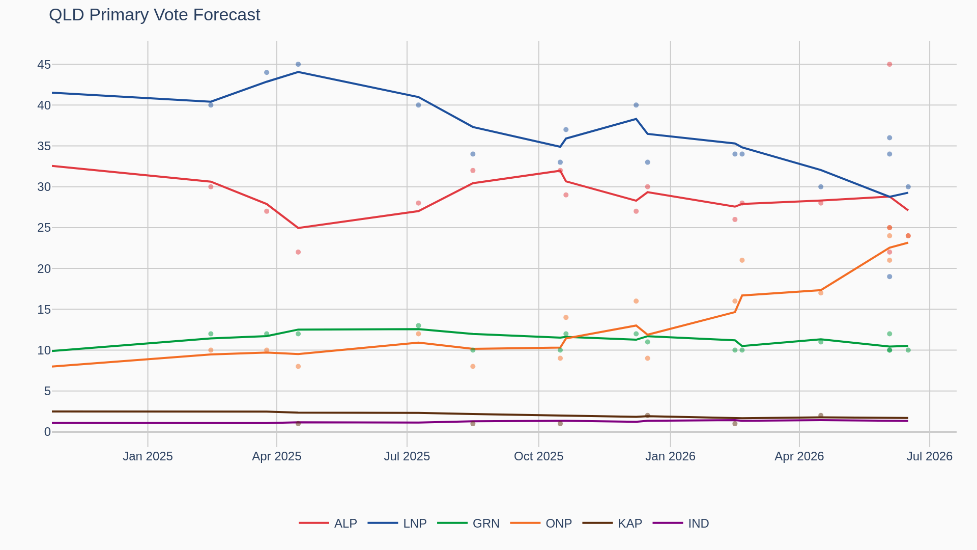 Primary vote forecast