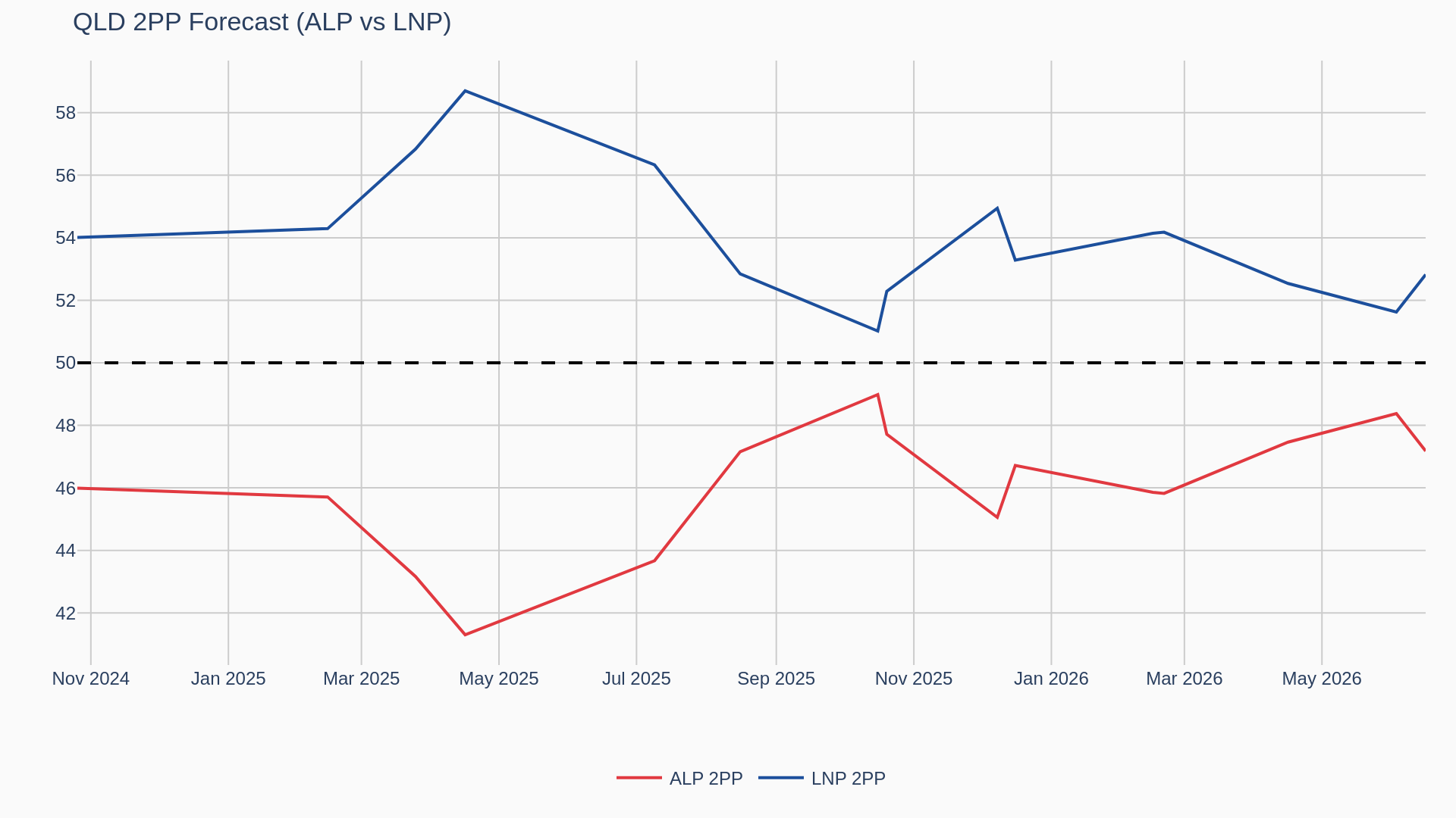 TPP forecast
