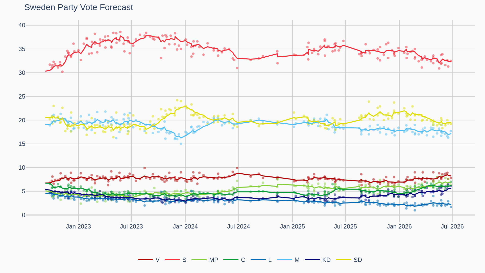 Party vote forecast