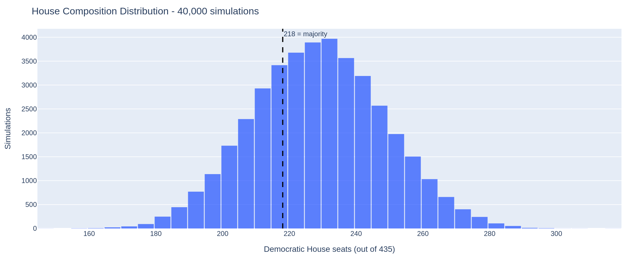 House composition histogram