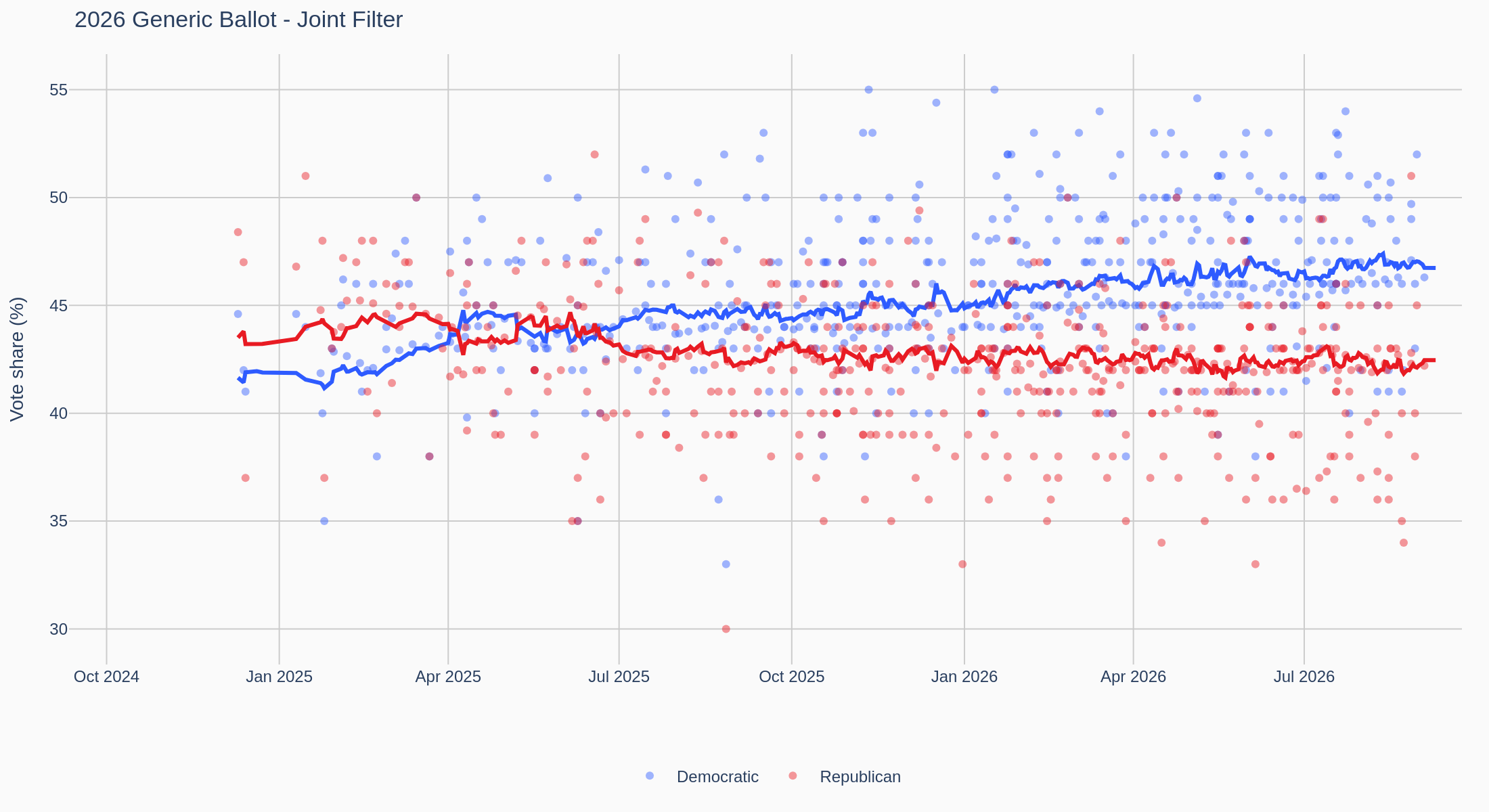 Polling chart