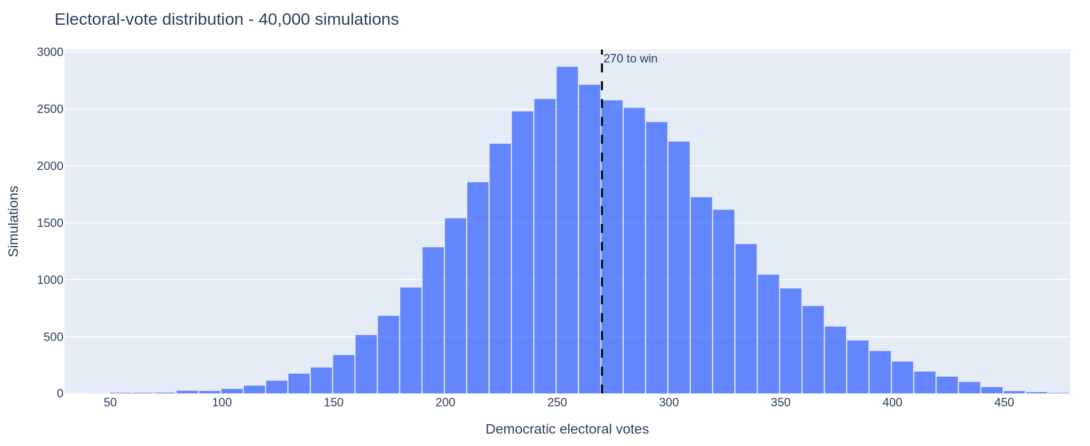 EV histogram