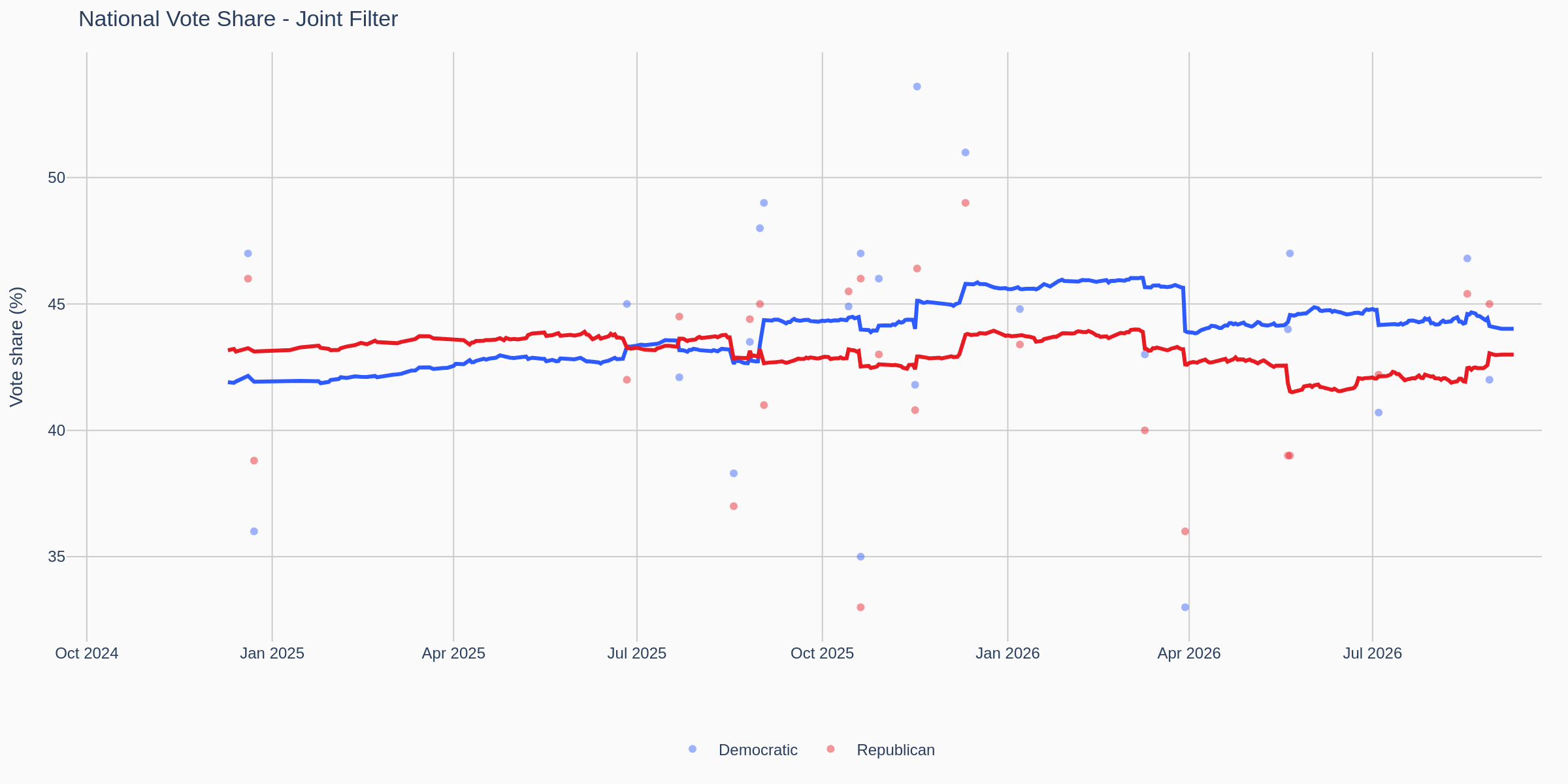 National polling