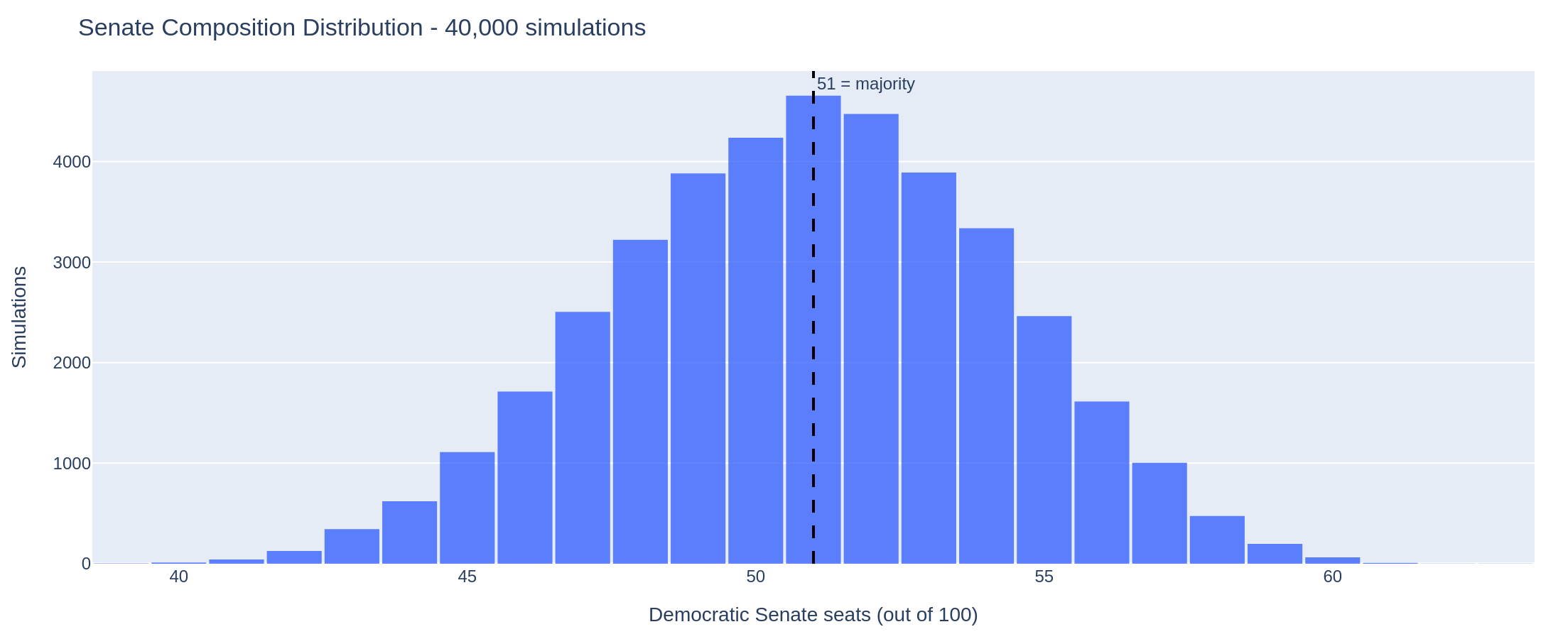 Senate composition histogram
