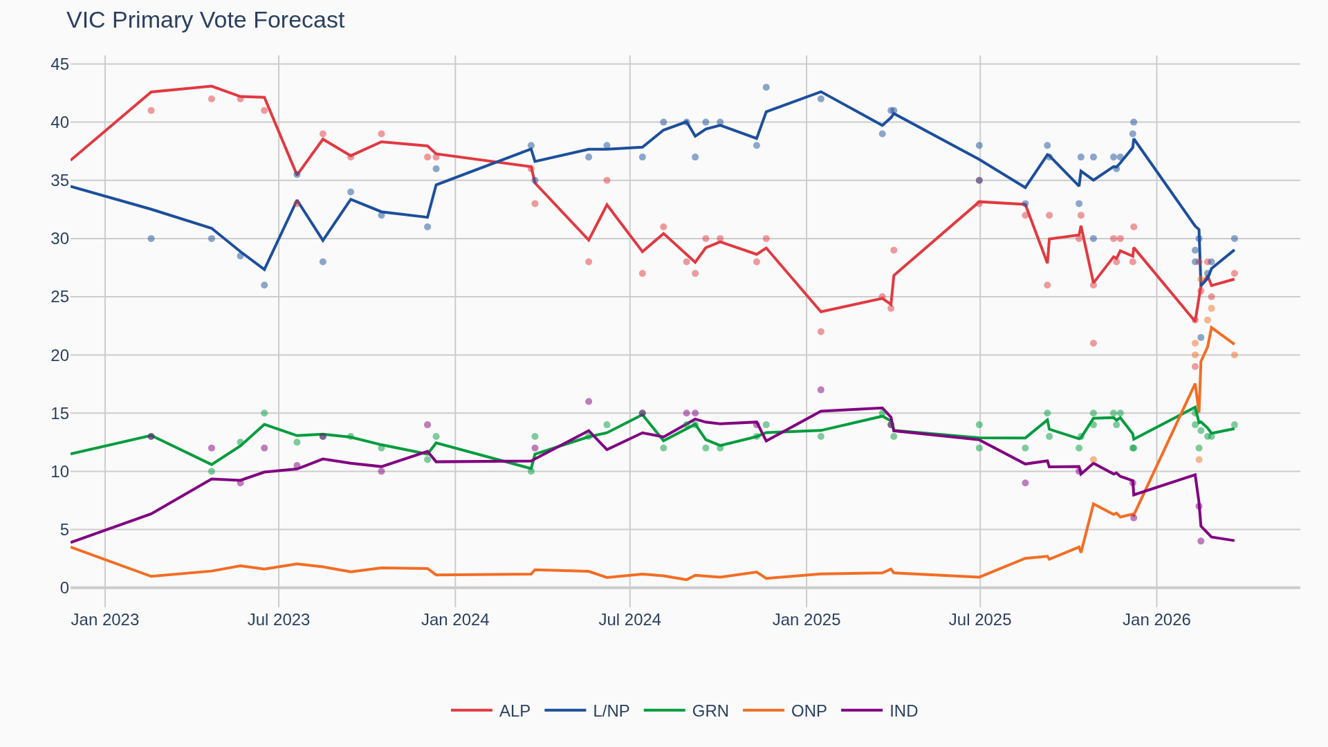 Primary vote forecast