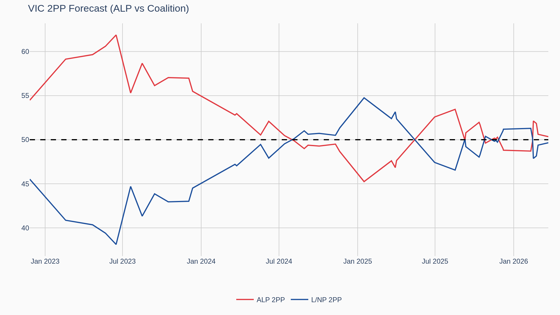 TPP forecast
