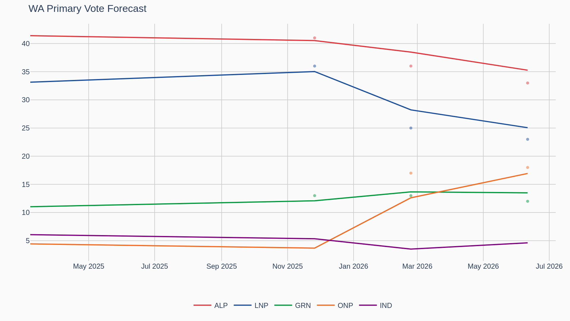 Primary vote forecast